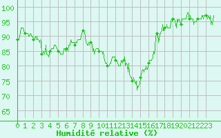 Courbe de l'humidit relative pour Reims-Prunay (51)