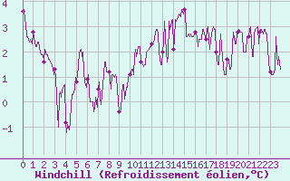 Courbe du refroidissement olien pour Paray-le-Monial - St-Yan (71)