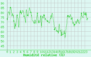 Courbe de l'humidit relative pour Pointe de Chassiron (17)