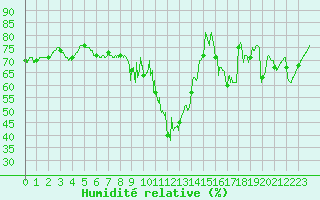 Courbe de l'humidit relative pour Lons-le-Saunier (39)
