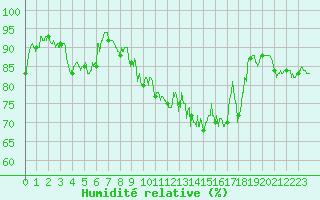 Courbe de l'humidit relative pour Le Puy - Loudes (43)