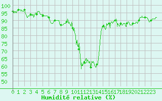 Courbe de l'humidit relative pour Tarbes (65)