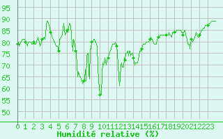 Courbe de l'humidit relative pour Cap Bar (66)