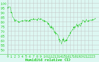 Courbe de l'humidit relative pour Ble / Mulhouse (68)
