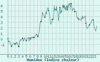 Courbe de l'humidex pour Deauville (14)