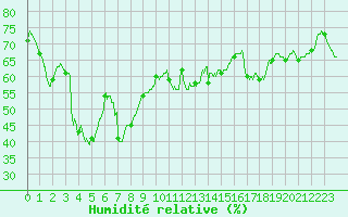 Courbe de l'humidit relative pour Montpellier (34)