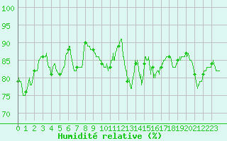 Courbe de l'humidit relative pour Nantes (44)