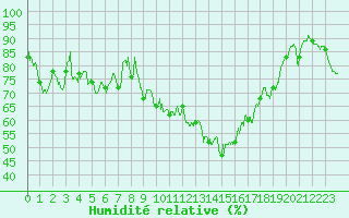 Courbe de l'humidit relative pour Conca (2A)