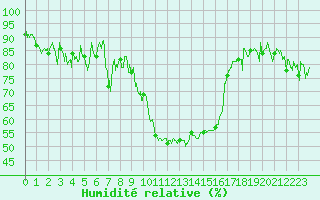 Courbe de l'humidit relative pour Formigures (66)