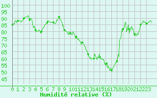 Courbe de l'humidit relative pour Tarbes (65)