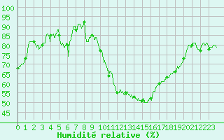 Courbe de l'humidit relative pour Salon-de-Provence (13)