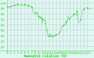 Courbe de l'humidit relative pour Bagnres-de-Luchon (31)