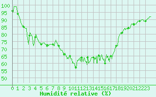 Courbe de l'humidit relative pour Figari (2A)