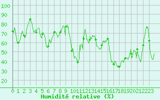 Courbe de l'humidit relative pour Ile du Levant (83)