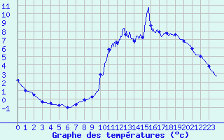 Courbe de tempratures pour Montagny (42)