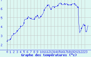 Courbe de tempratures pour Amilly (45)