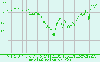 Courbe de l'humidit relative pour Nancy - Essey (54)