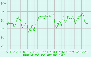 Courbe de l'humidit relative pour Ile de Groix (56)