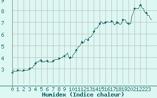 Courbe de l'humidex pour Vichy (03)