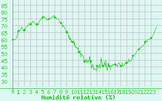 Courbe de l'humidit relative pour Dole-Tavaux (39)