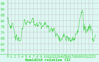 Courbe de l'humidit relative pour Frjus - Mont Vinaigre (83)