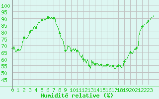 Courbe de l'humidit relative pour Le Luc - Cannet des Maures (83)