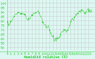 Courbe de l'humidit relative pour Sartne (2A)