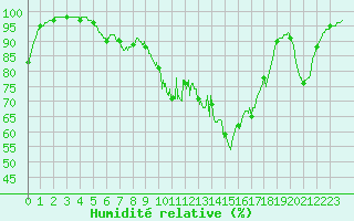 Courbe de l'humidit relative pour Mende - Chabrits (48)