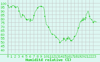 Courbe de l'humidit relative pour Besanon (25)