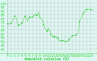 Courbe de l'humidit relative pour Saint-Dizier (52)