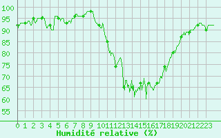 Courbe de l'humidit relative pour Niort (79)