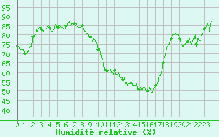Courbe de l'humidit relative pour Reims-Prunay (51)