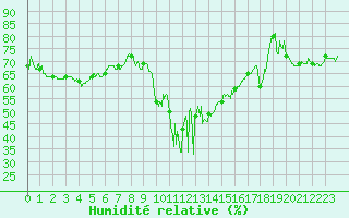 Courbe de l'humidit relative pour Formigures (66)