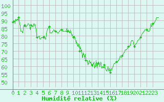Courbe de l'humidit relative pour Aurillac (15)