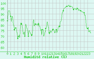 Courbe de l'humidit relative pour Lanvoc (29)