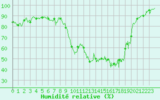 Courbe de l'humidit relative pour Montpellier (34)