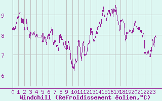 Courbe du refroidissement olien pour Laval (53)