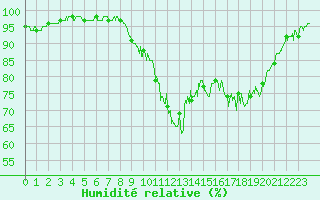 Courbe de l'humidit relative pour Saint-Brieuc (22)