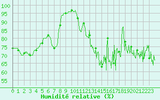 Courbe de l'humidit relative pour Dunkerque (59)
