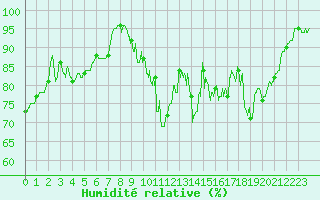 Courbe de l'humidit relative pour Nancy - Ochey (54)