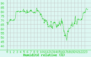 Courbe de l'humidit relative pour Waltenheim-sur-Zorn (67)