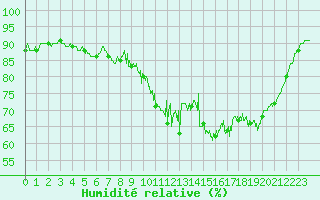 Courbe de l'humidit relative pour Deauville (14)