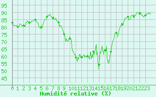 Courbe de l'humidit relative pour Capbreton (40)
