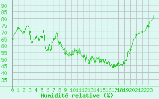 Courbe de l'humidit relative pour Albi (81)