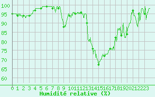 Courbe de l'humidit relative pour Deauville (14)