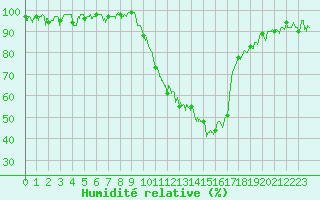 Courbe de l'humidit relative pour Avignon (84)
