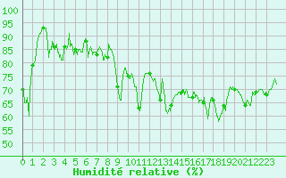 Courbe de l'humidit relative pour Calvi (2B)