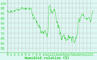 Courbe de l'humidit relative pour Rochefort Saint-Agnant (17)