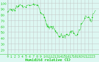 Courbe de l'humidit relative pour Niort (79)