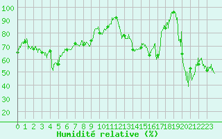 Courbe de l'humidit relative pour Bocognano (2A)
